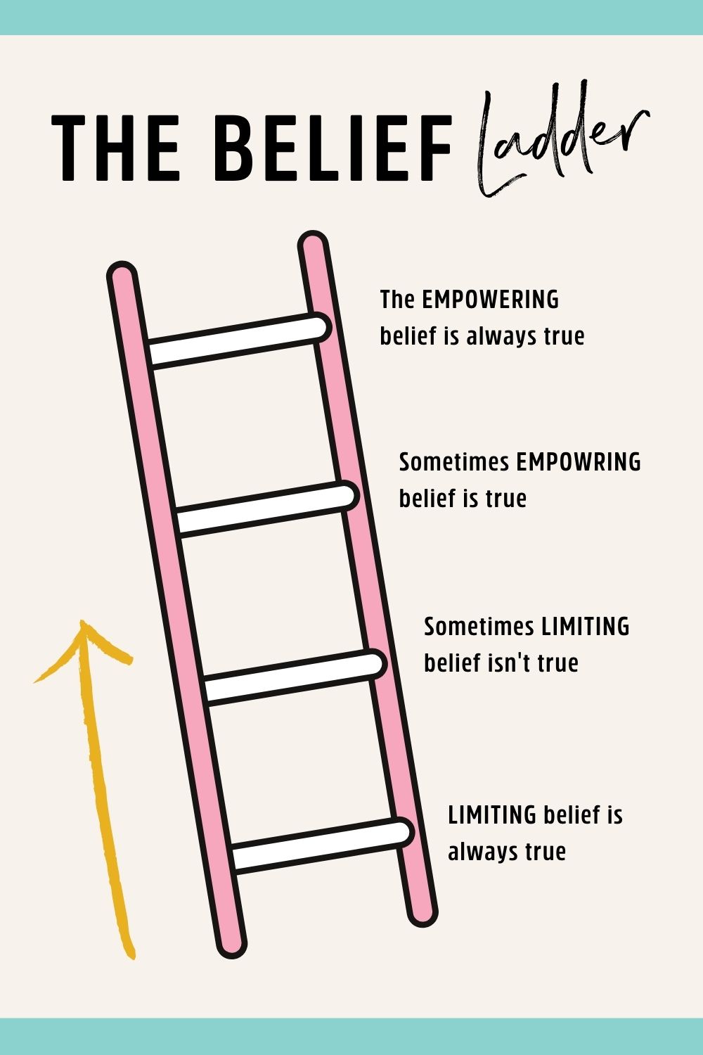 The Belief Ladder
