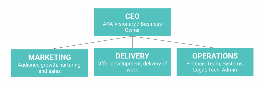 4 functions of your business (CEO, Marketing, Delivery, Operations)