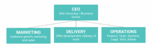 4 functions of your business (CEO, Marketing, Delivery, Operations)