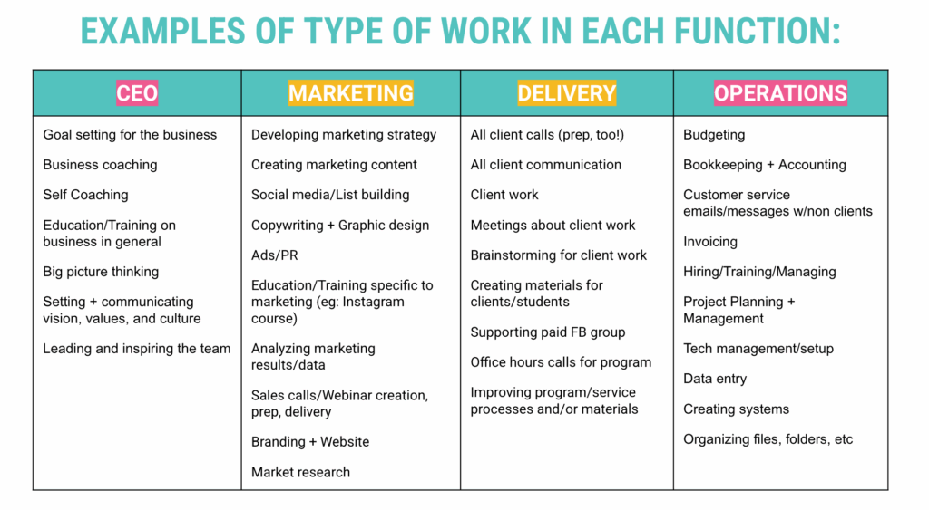 All of the work that you have to do to keep your business running in each of the 4 functions (CEO, Marketing, Delivery, Ops)