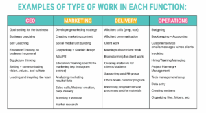 All of the work that you have to do to keep your business running in each of the 4 functions (CEO, Marketing, Delivery, Ops)